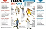 Présentation de la saison 2015-2016 de NBA 