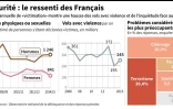 Insécurité : le ressenti des français