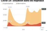 Graphique montrant l'évolution des hospitalisations et des réanimations en France, au 27 avril