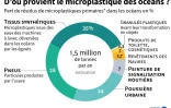 Origines des microplastiques des océans