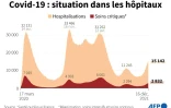 Covid-19 : situation dans les hôpitaux