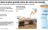 Grève dans la plus grande mine de cuivre du monde