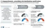 L'"impeachment", procédure de destitution américaine