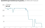 Le flux de gaz via Nord Stream 1