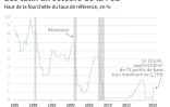 Les taux directeurs de la Fed