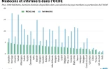 Graphique montrant le nombre de médecins et d'infirmiers pour 1 000 habitants dans une sélection de pays membres ou partenaires de l'OCDE