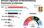 Election régionale en Mecklembourg-Poméranie occidentale