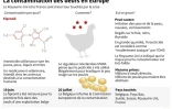 La contamination des oeufs en Europe