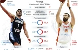 Mondial de basket : Argentine vs Espagne
