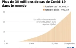 Plus de 30 millions de cas de Covid-19 dans le monde