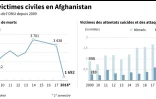 Les victimes civiles en Afghanistan