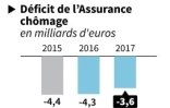 Prévisions de l'Unédic pour le chômage