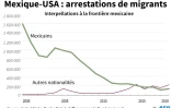 Mexique-USA : arrestations à la frontière