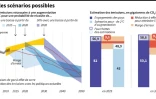 Climat : les scénarios possibles