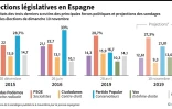 Elections législatives en Espagne