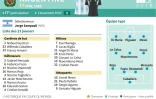 Fiche sur la sélection de l'Argentine pour la Coupe du monde 2018 en Russie : les 23 joueurs, équipe type et historique