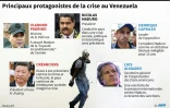 Principaux protagonistes de la crise au Venezuela