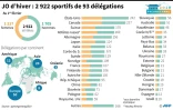 JO d'hiver : 2 922 sportifs de 93 délégations