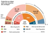 Graphique montrant la composition du parlement portugais sortant en sièges et projection de sondage avant les élections législatives du 4 octobre