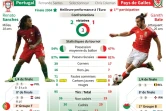 Euro-2016 : demi-finale Portugal-Pays de Galles