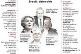 Brexit : les dates-clés 