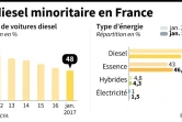 Le diesel minoritaire chez les acheteurs français, une érosion constatée depuis 2013