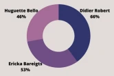 sondage sagis