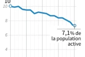Taux de chômage en France