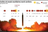 Tests de missiles et essais nucléaires nord-coréens