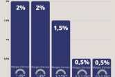 sondage sagis