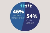 sondage sagis