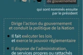 Les pouvoirs du Premier ministre