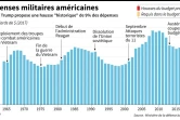 Evolution des Dépenses militaires américaines et évènements importants depuis 1964, budget requis en 2017 et hausses proposées par Donald Trump 