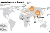 Les pays qui arment la Birmanie