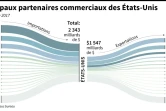 Principaux partenaires commerciaux des Etats-Unis