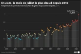 En 2023, le mois de juillet le plus chaud depuis 1940