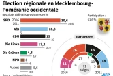 Election régionale en Mecklembourg-Poméranie occidentale