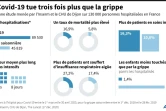 Le Covid-19 tue trois fois plus que la grippe