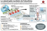 Plan du site nucléaire de Fukushima au Japon, schéma simplifié du réacteur numéro 1, et conséquences actuelles de la catastrophe 