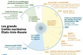 Les traités nucléaires entre Moscou et Washington