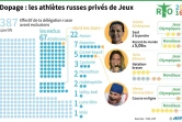 Dopage : les athlètes russes privés de Jeux
