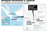 Attaques terminées à Jakarta
