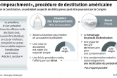 La procédure de destitution américaine