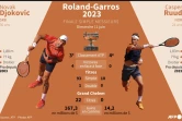 La finale du simple messieurs de Roland-Garros entre Novak Djokovic et Casper Ruud