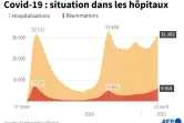 Graphique montrant l'évolution des hospitalisations et des réanimations en France, au 12 avril
