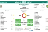 Feuille de match et statistiques du match Mexique - Suède du groupe F du Mondial-2018