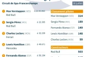 Résultats du Grand Prix de F1 de Belgique et classements pilotes et constructeurs