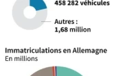 Ventes de véhicules individuels, part de marché en Allemagne et aux États-Unis