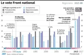 Le vote du Front national