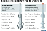 Les missiles antinavires de l'Ukraine